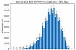 Toán, Lý, Sinh, Sử.. điểm 10 không sao, Ngữ văn chấm 10 lại có ý kiến khắt khe?