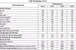 Quy định số cột điểm kiểm tra áp dụng các môn học năm 2022-2023