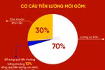 Khi bỏ lương cơ sở, nhiều khoản khen thưởng, trợ cấp…của GV sẽ thay đổi?