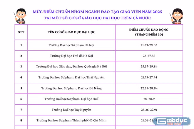 Điểm chuẩn năm 2025 của một số CSGDĐH đào tạo lĩnh vực Sư phạm ở 3 miền Bắc-Trung-Nam