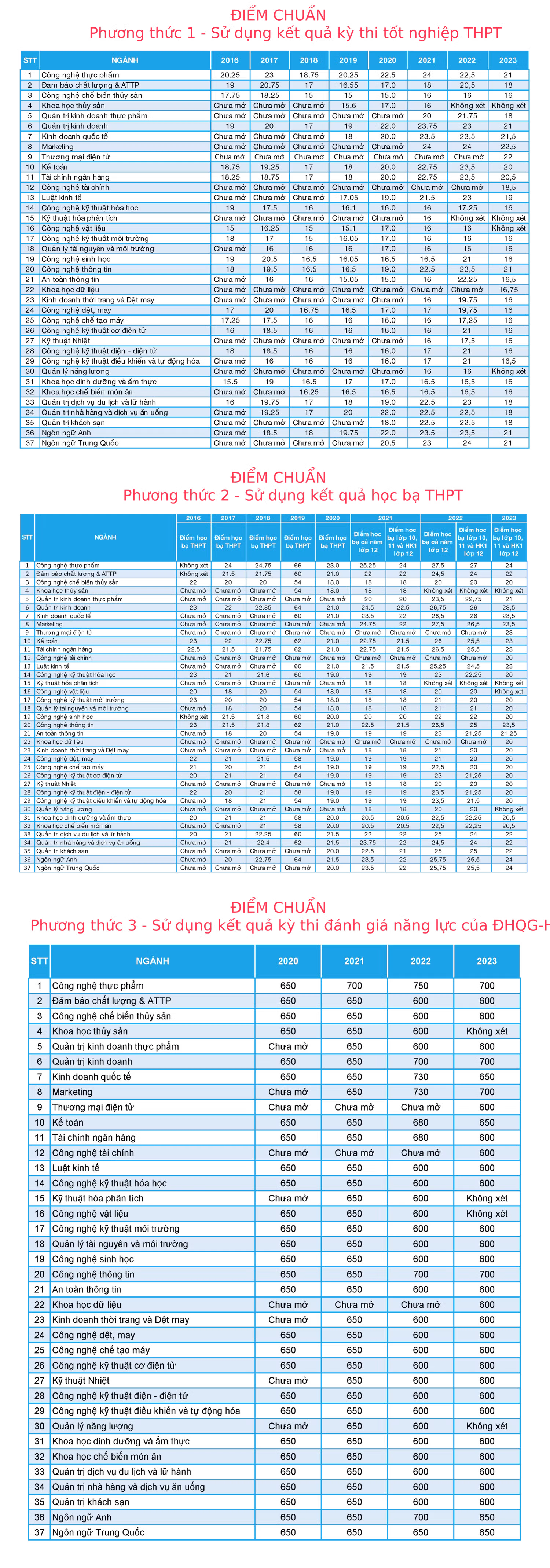 Dưới đây là tổng hợp điểm chuẩn các năm 2016 - 2023 của Trường Đại học Công Thương TP. Hồ Chí Minh.