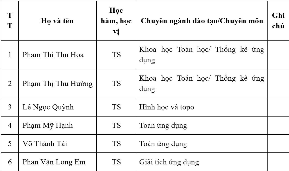 Danh sách giảng viên cơ hữu đứng tên mở ngành Khoa học dữ liệu. Ảnh chụp màn hình.