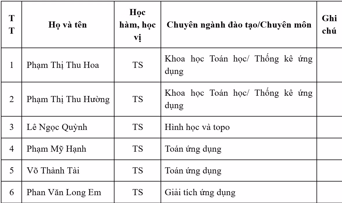 Danh sách giảng viên cơ hữu đứng tên mở ngành Khoa học dữ liệu. Ảnh chụp màn hình.