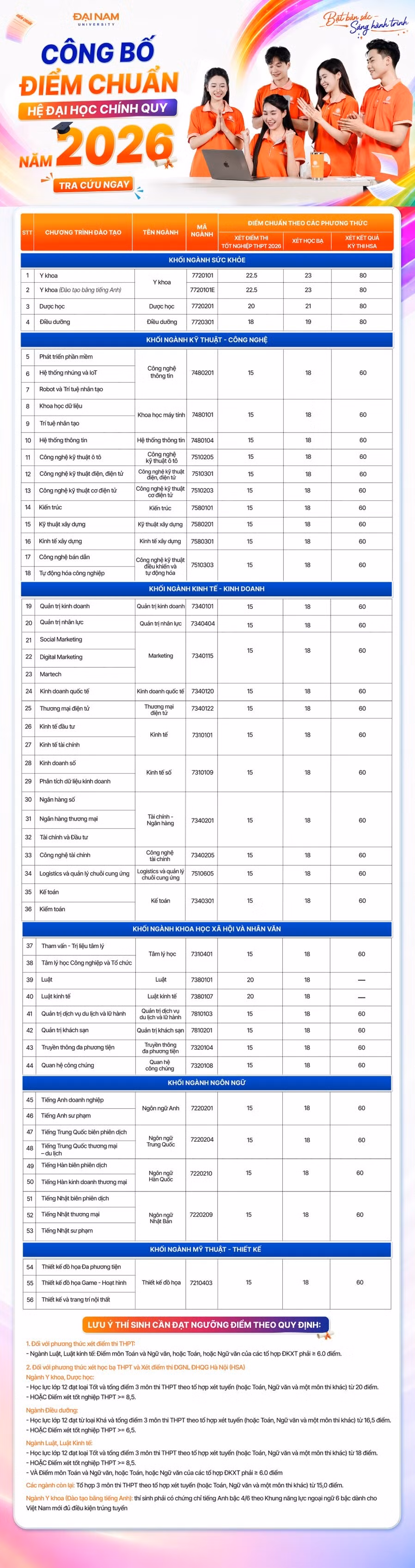Điểm chuẩn hệ đại học chính quy năm 2026 của Trường Đại học Đại Nam.