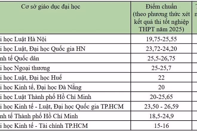 Điểm chuẩn năm 2025 các ngành thuộc lĩnh vực Pháp luật tại một số trường đại học