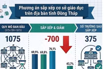 Đồng Tháp dự kiến giảm 65,1% số trường, hướng dẫn bố trí nhân sự quản lý, nhân viên sau sắp xếp