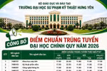 Trường ĐH Sư phạm Kỹ thuật Hưng Yên công bố điểm chuẩn, ngành Sư phạm tiếng Anh đứng đầu