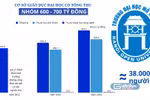 Trường Đại học Mở Hà Nội tiệm cận nhóm có tổng thu 700 tỷ đồng/năm