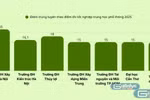 Biến động điểm chuẩn ngành Kỹ thuật Cấp thoát nước trong 3 năm gần đây tại một số trường đại học