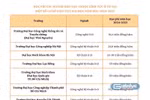 Học phí các ngành đào tạo thuộc lĩnh vực ô tô dao động từ 16,4-36 triệu đồng/năm