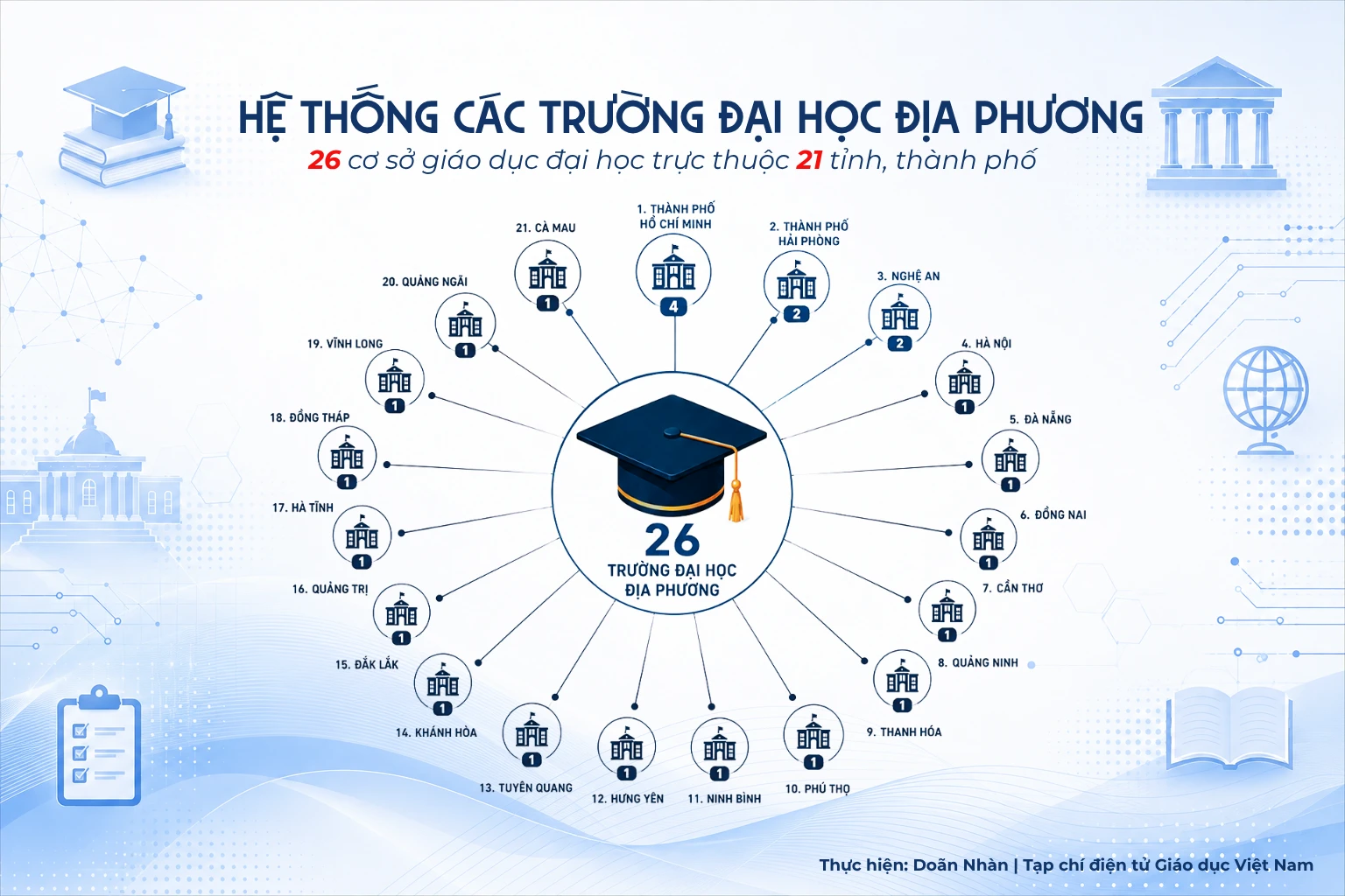 21/34 tỉnh, thành phố có trường đại học trực thuộc