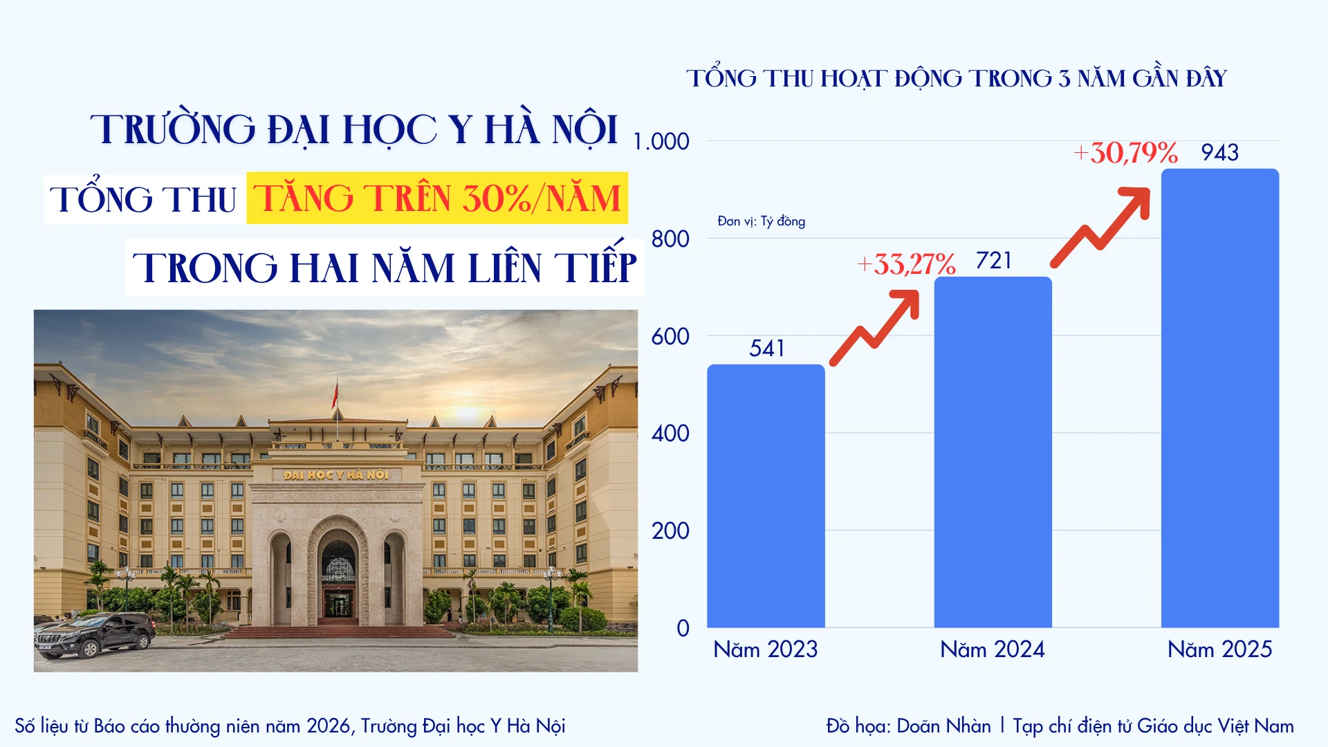 Tổng thu tiệm cận 1.000 tỷ đồng, Trường Đại học Y Hà Nội chi lương, thu nhập cho đội ngũ ra sao?