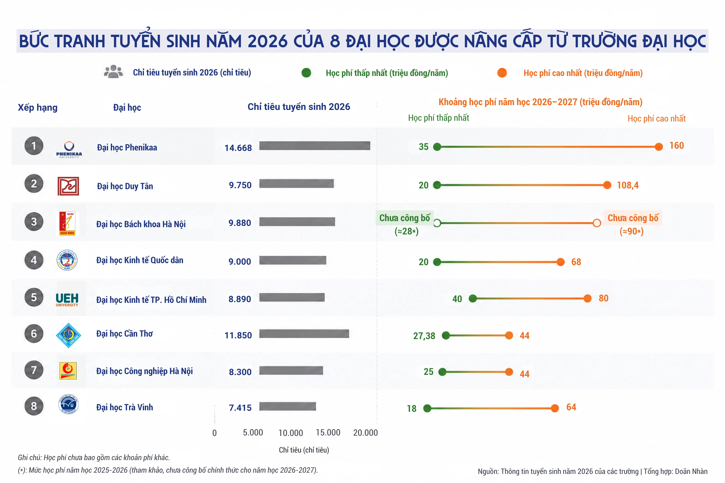 8 trường đại học sau khi lên đại học: Quy mô tuyển sinh và học phí năm 2026 ra sao?
