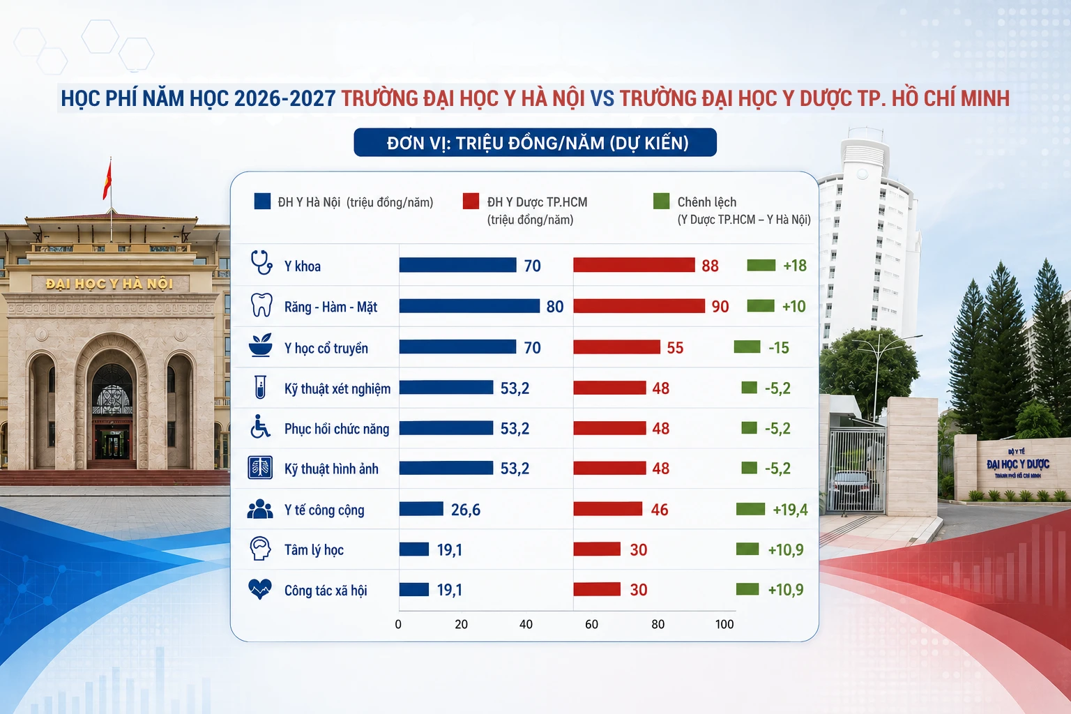 So sánh học phí Trường Đại học Y Hà Nội và Trường Đại học Y dược TPHCM ở mùa tuyển sinh 2026