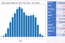 Thi tốt nghiệp THPT: Hà Nội dẫn đầu cả nước về số điểm 10 ở các môn Toán, Anh, Lý, Sử, Tin học