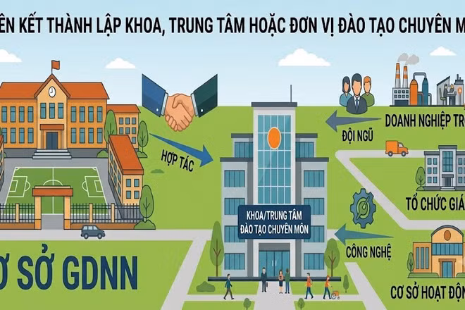 Mở rộng liên kết trong đào tạo giáo dục nghề nghiệp: Cần phân định rõ trách nhiệm của các bên
