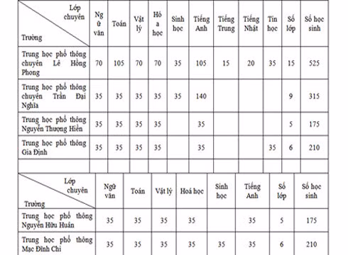 Chỉ tiêu tuyển sinh lớp 10 chuyên của Thành phố Hồ Chí Minh năm học 2018 - 2019.