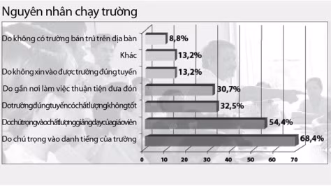 Khảo sát cho thấy học sinh ngoại thành có tỉ lệ học trái tuyến thấp hơn hẳn so với nội thành