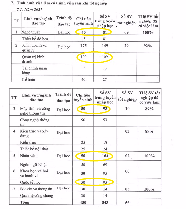 Năm 2021, nhiều ngành của Trường Đại học Nguyễn Trãi tuyển sinh vượt chỉ tiêu. Ảnh chụp màn hình Đề án tuyển sinh năm 2023.