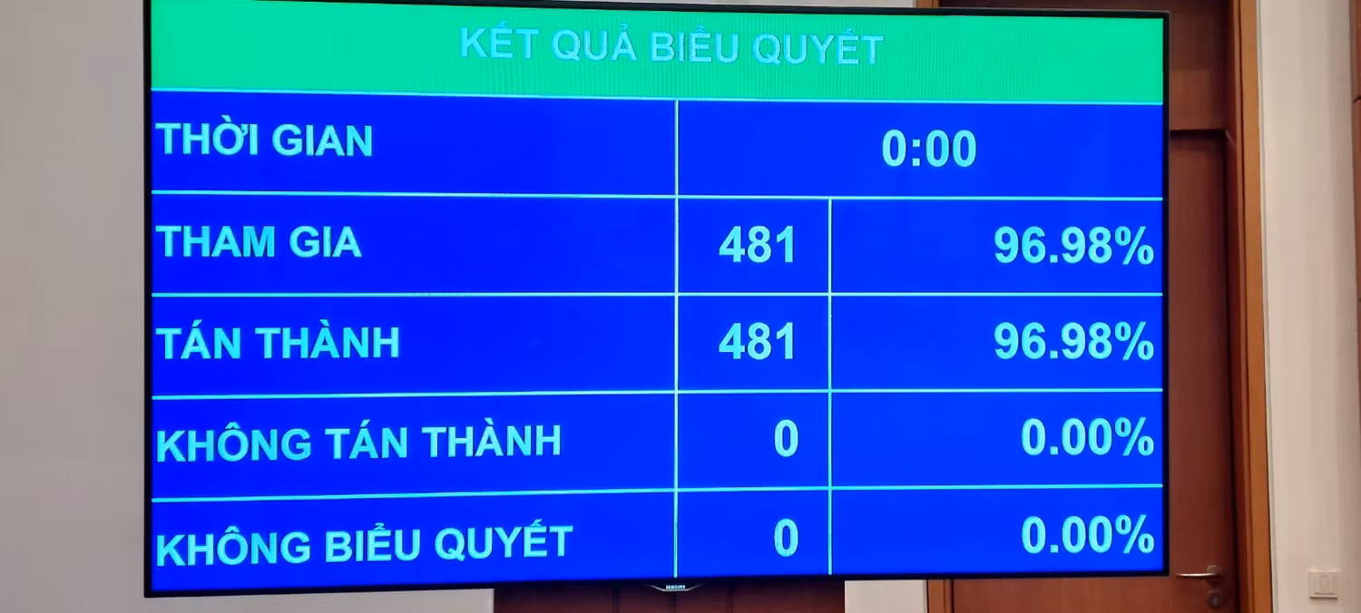 Kết quả biểu quyết. Ảnh: xaydungchinhsach.chinhphu.vn. Kết quả biểu quyết. Ảnh: xaydungchinhsach.chinhphu.vn.