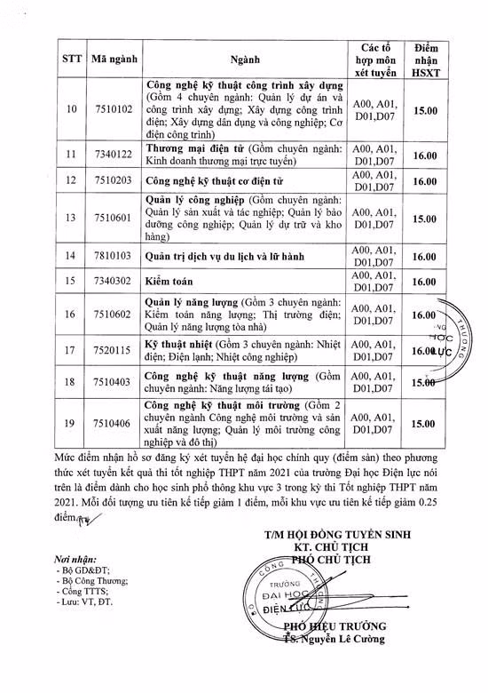 Mức điểm sàn xét tuyển hệ đại học chính quy năm 2021 của Đại học Điện lực dao động từ 15 đến 18 điểm.