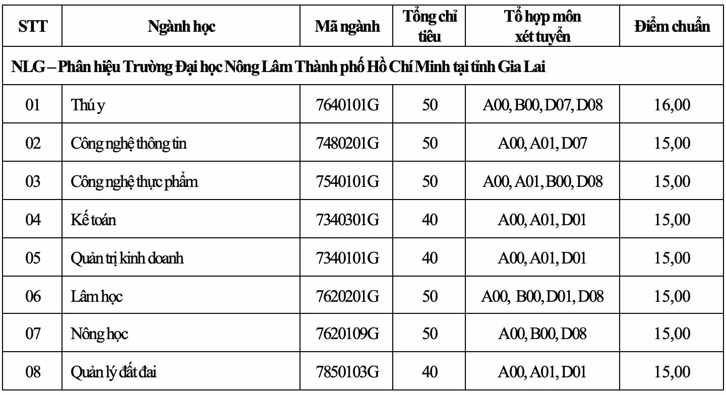 Điểm chuẩn Trường Đại học Nông Lâm Thành phố Hồ Chí Minh (Ảnh: CTV) Điểm chuẩn Trường Đại học Nông Lâm Thành phố Hồ Chí Minh (Ảnh: CTV)