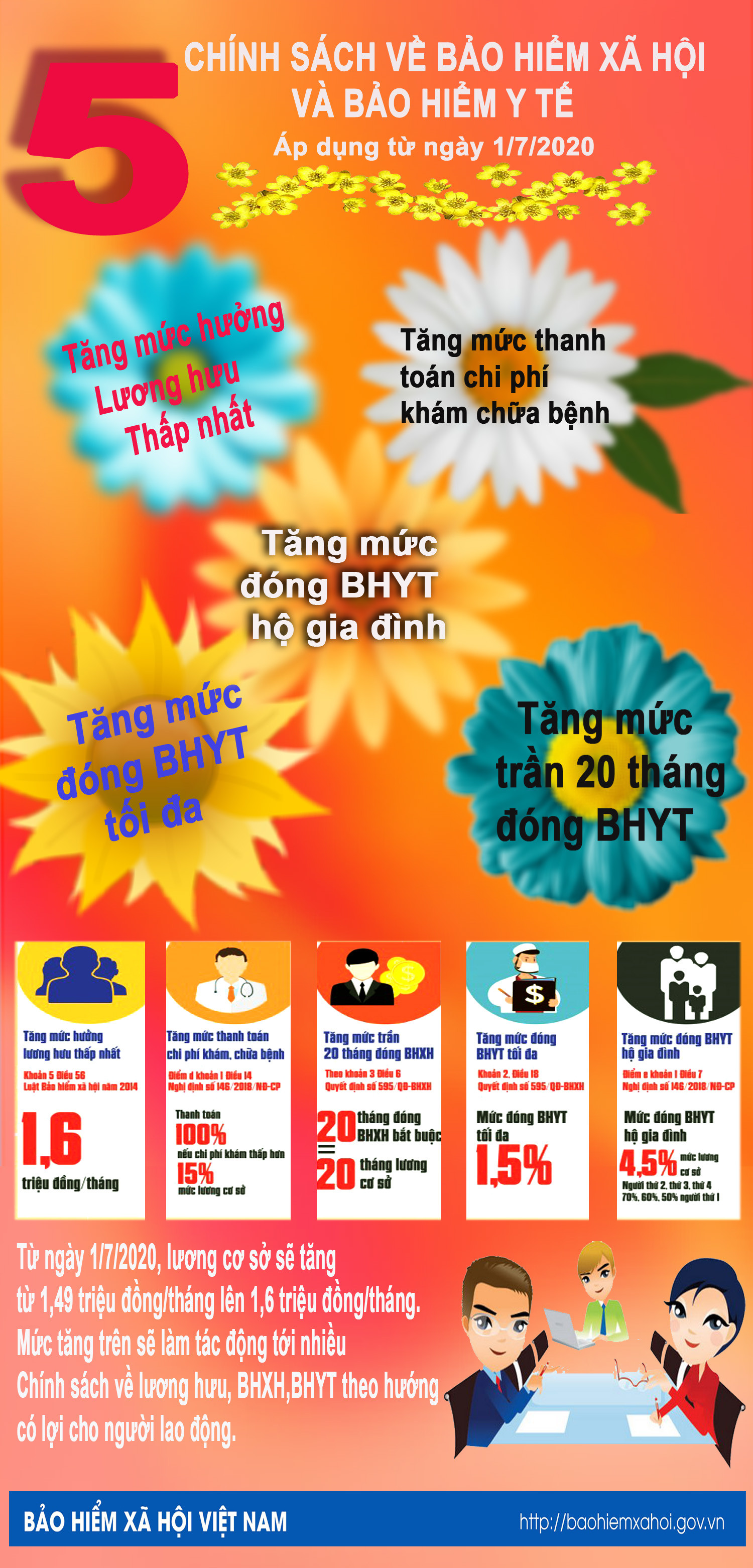 Từ 1/7/2020 lương cơ sở và mức đóng bảo hiểm tăng thế nào? Infographic: Tùng Dương.