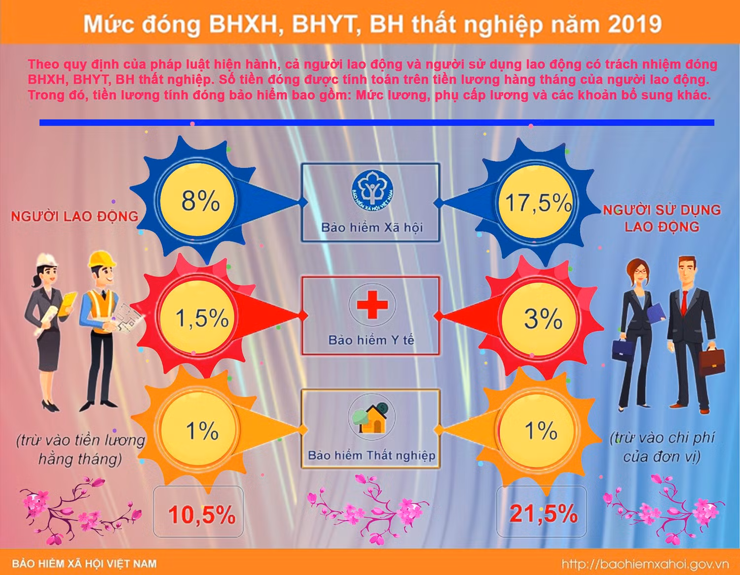 (Infographic) Mức đóng BHXH, BHYT, BH thất nghiệp năm 2019. Đồ họa ảnh: Tùng Dương.
