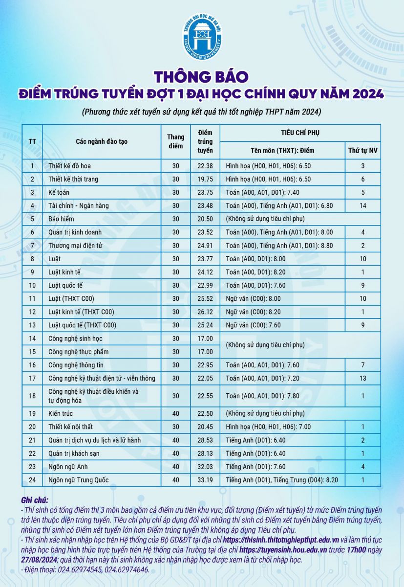 Điểm chuẩn trúng tuyển đại học chính quy đợt 1 năm 2024 Trường Đại học Mở Hà Nội.