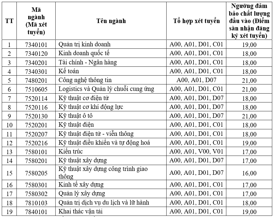 Ngưỡng đảm bảo chất lượng đầu vào đại học chính quy năm 2024 Trường Đại học Giao thông vận tải đối với tuyển sinh và đào tạo tại Phân hiệu Thành phố Hồ Chí Minh. (Ảnh chụp màn hình)