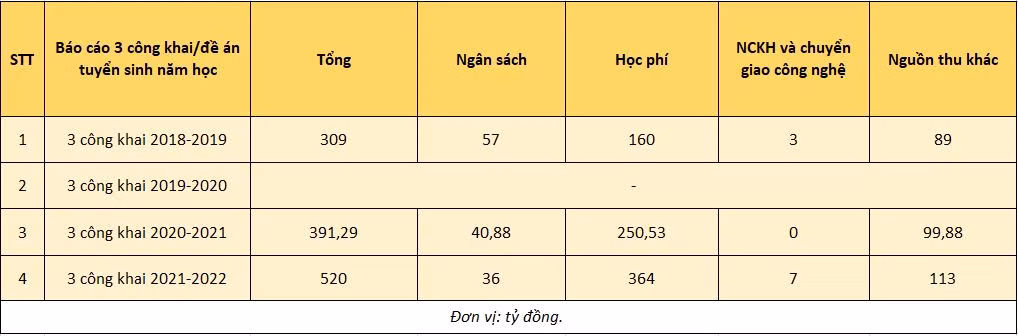 Cơ cấu nguồn thu theo báo cáo công khai tài chính qua các năm học được công bố trên website. Cơ cấu nguồn thu theo báo cáo công khai tài chính qua các năm học được công bố trên website.