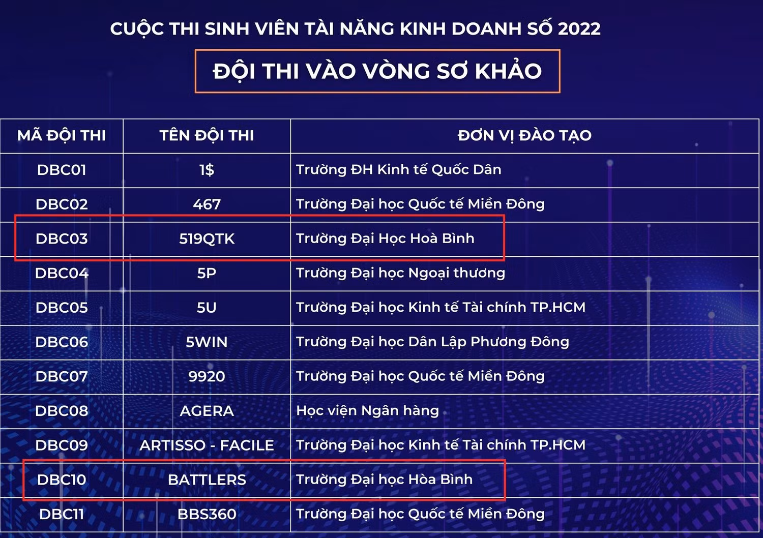 Kết quả Top 56 đội thi lọt vào vòng Sơ khảo cuộc thi Sinh viên tài năng kinh doanh số 2022. Ảnh: Doãn Nhàn
