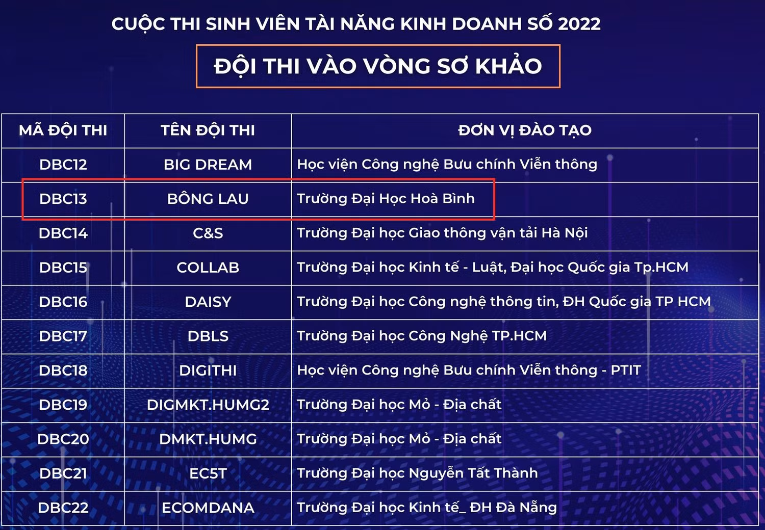 Kết quả Top 56 đội thi lọt vào vòng Sơ khảo cuộc thi Sinh viên tài năng kinh doanh số 2022. Ảnh: Doãn Nhàn
