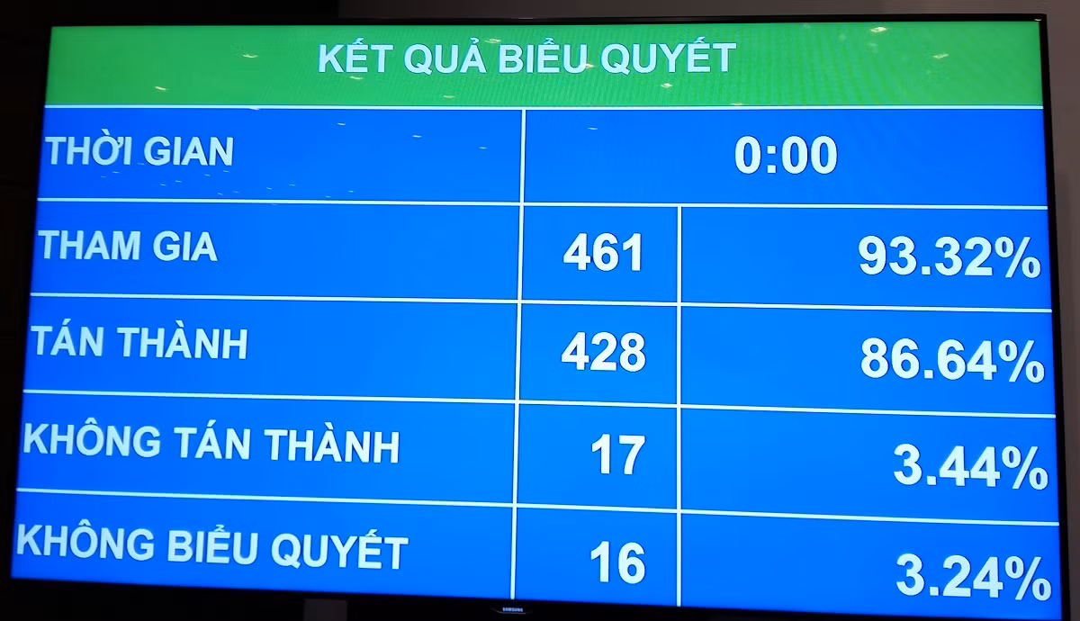 Quốc hội chính thức thông qua chủ trương đầu tư Cảng hàng không Quốc tế Long Thành. ảnh: Ngọc Quang.