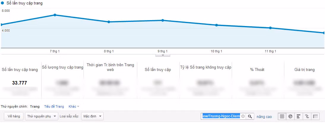 Đứng thứ 3 là chỉ số Google Analytics của Trương Ngọc Diễm. Đứng thứ 3 là chỉ số Google Analytics của Trương Ngọc Diễm.