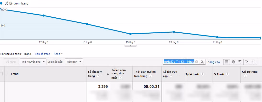 Chỉ số Google Analytics của Đỗ Thị Kim Khuê.