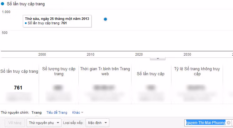 Chỉ số Google Analytics của Nguyễn Thị Mai Phương. Chỉ số Google Analytics của Nguyễn Thị Mai Phương.