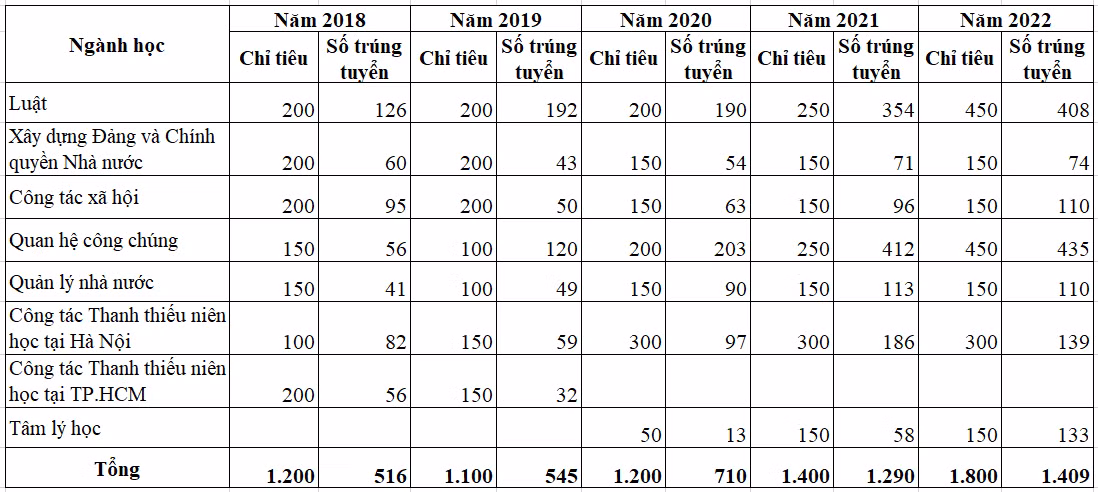 Số sinh viên trúng tuyển của Học viện Thanh thiếu niên Việt Nam theo đề án tuyển sinh năm 2020, 2021, 2022, 2023.