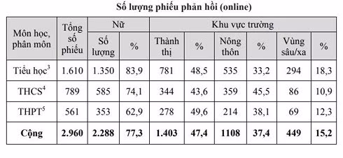 Thống kê số lượng phiếu phản hồi về môn học, phân môn của chương trình giáo dục phổ thông mới (Ảnh chụp màn hình) Thống kê số lượng phiếu phản hồi về môn học, phân môn của chương trình giáo dục phổ thông mới (Ảnh chụp màn hình)