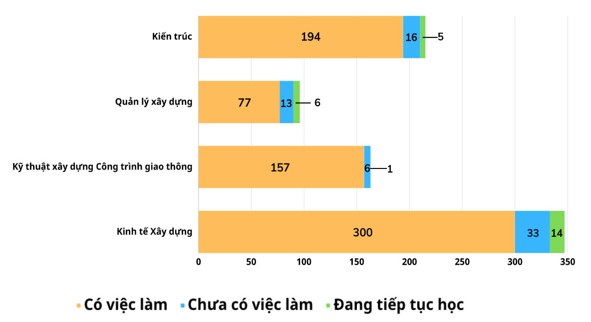 Biểu đồ thống kê tình hình việc làm của sinh viên tốt nghiệp năm học 2021-2022 của 4 ngành trường Đại học Xây dựng Hà Nội.