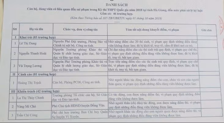 Rất nhiều Đảng viên giữ chức vụ quan trọng trong bộ máy chính quyền của Hà Giang bị xử lý kỷ luật liên quan đến gian lận điểm thi Trung học phổ thông quốc gia năm 2018. (Ảnh: LC)
