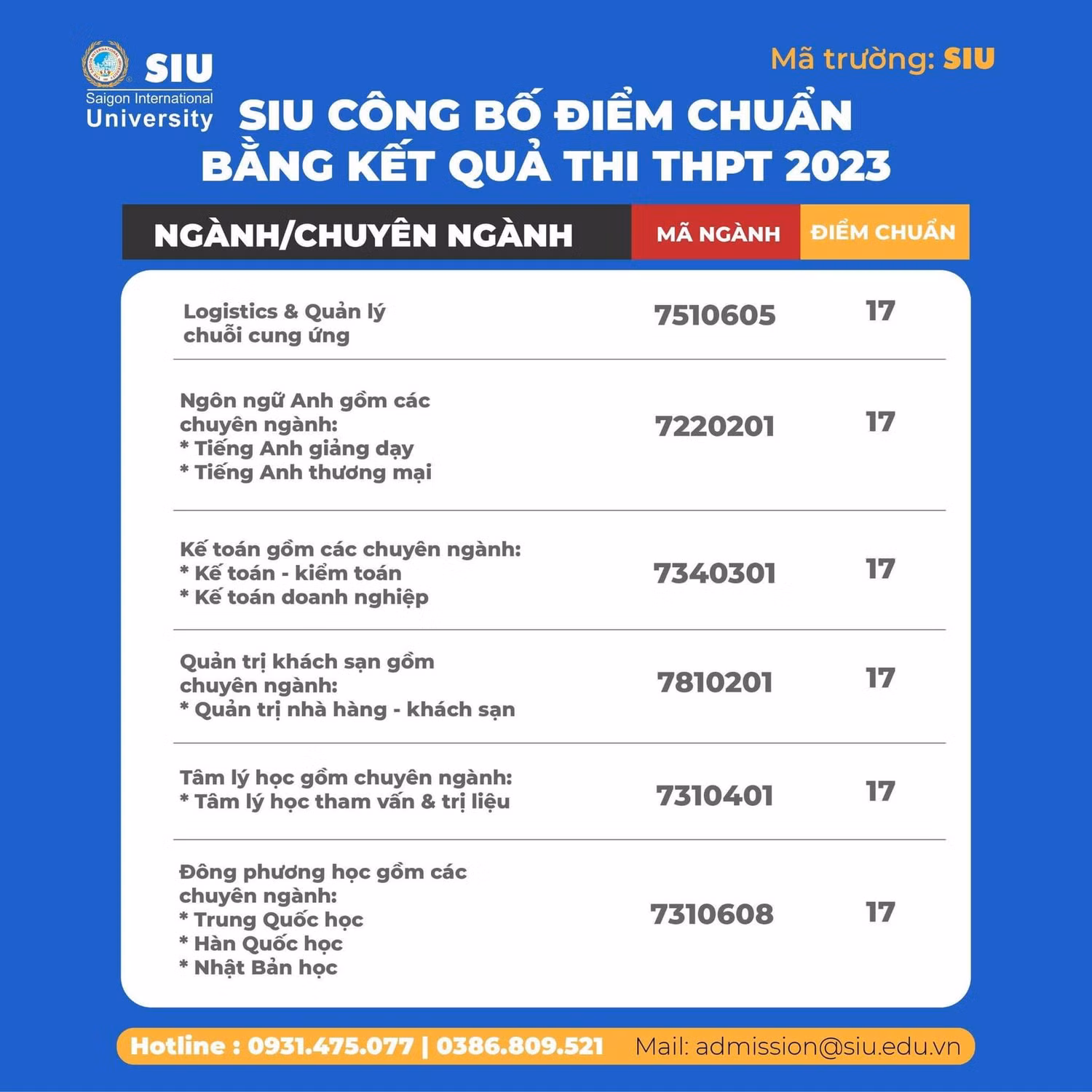 Điểm chuẩn của các ngành đào tạo tại SIU (Ảnh: NTCC)
