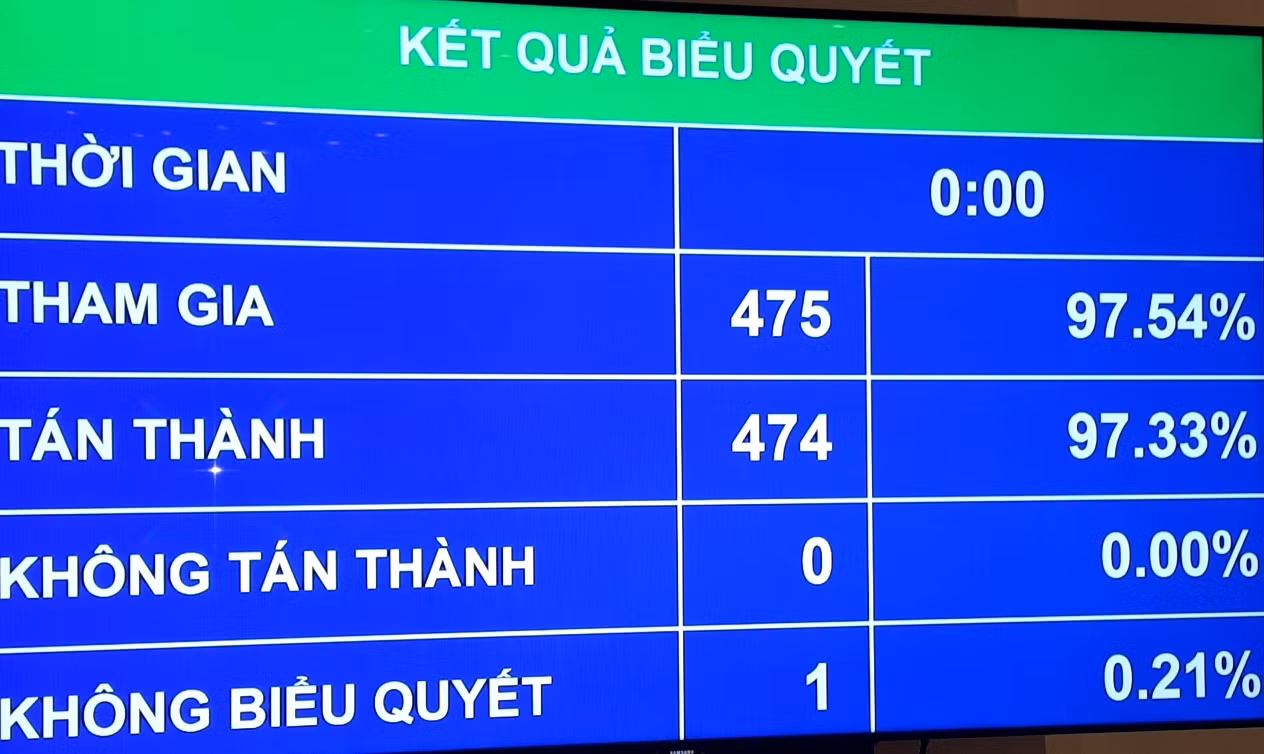 Kết quả biểu quyết. Kết quả biểu quyết.