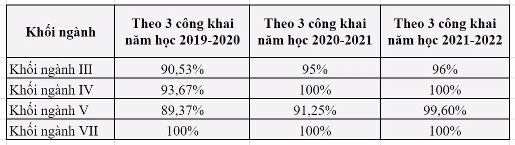 Tỷ lệ sinh viên ra trường có việc làm theo dữ liệu từ công khai thông tin chất lượng đào tạo thực tế.