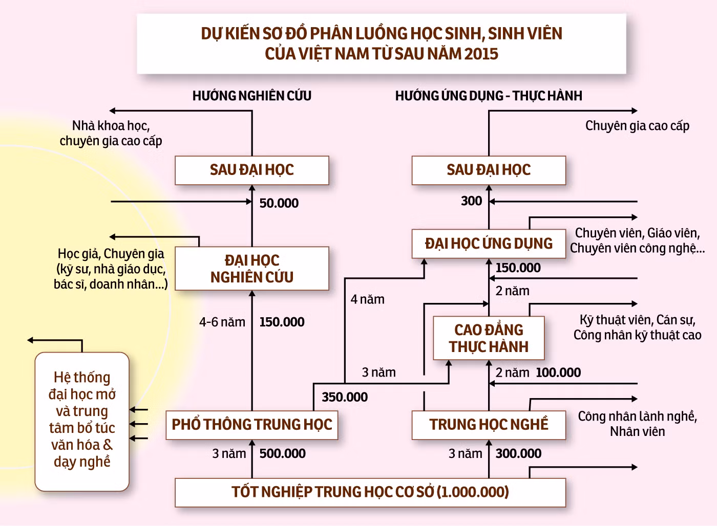 Sơ đồ hệ thống giáo dục quốc gia do Hội Khuyến học Việt Nam, Hiệp hội Các trường Đại học, Cao đẳng Việt Nam cùng Hiệp hội Vì giáo dục cho mọi người kiến nghị (Ảnh: giaoduc.net.vn) Sơ đồ hệ thống giáo dục quốc gia do Hội Khuyến học Việt Nam, Hiệp hội Các trường Đại học, Cao đẳng Việt Nam cùng Hiệp hội Vì giáo dục cho mọi người kiến nghị (Ảnh: giaoduc.net.vn)