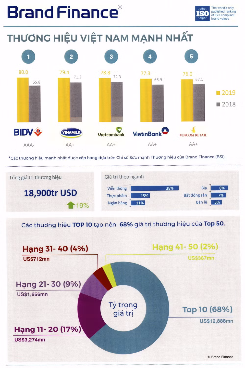 Bảng xếp hạng chỉ số sức mạnh thương hiệu BSI (Brand Strength Index) năm 2019 - Nguồn: Brand Finance Bảng xếp hạng chỉ số sức mạnh thương hiệu BSI (Brand Strength Index) năm 2019 - Nguồn: Brand Finance