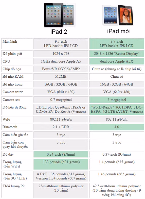 Bảng so sánh cấu hình new iPad và iPad 2 Bảng so sánh cấu hình new iPad và iPad 2