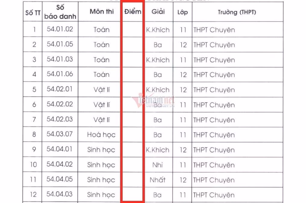 Bộ chỉ công bố giải nhưng không công bố điểm trong kỳ thi học sinh giỏi quốc gia (Ảnh minh họa: Báo Vietnamnet) Bộ chỉ công bố giải nhưng không công bố điểm trong kỳ thi học sinh giỏi quốc gia (Ảnh minh họa: Báo Vietnamnet)
