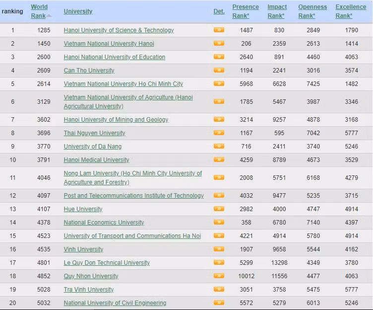 Bảng xếp hạng 20 trường đại học của Việt Nam trong bảng xếp hạng Webometrics 2018 (Ảnh chụp màn hình) Bảng xếp hạng 20 trường đại học của Việt Nam trong bảng xếp hạng Webometrics 2018 (Ảnh chụp màn hình)