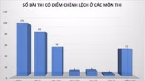 Tại Hà Giang, hơn 330 bài thi trắc nghiệm đã bị nâng điểm. (Ảnh: VOV)